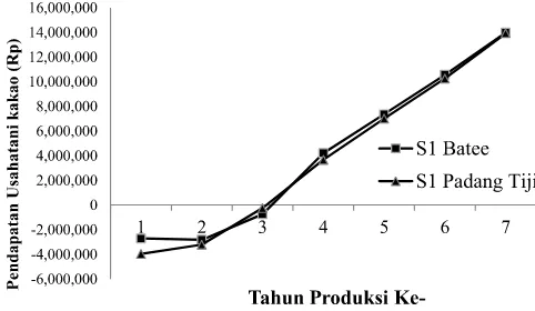 Gambar 2.  Graik Pendapatan Usahatani Kakao Kec. Batee dan Kec. Padang Tiji dengan Kelas Kesesuaian Lahan S1