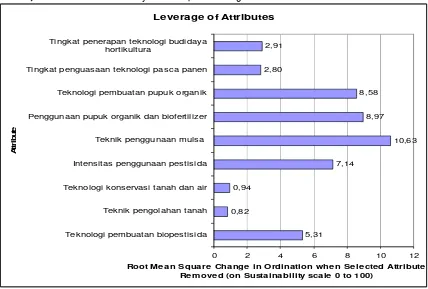 Gambar 5. Atribut sensitif yang mempengaruhi keberlanjutan dimensi teknologi. 