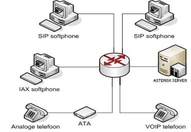 Gambar 4 Sistem komunikasi VoIP dalam satu  server  