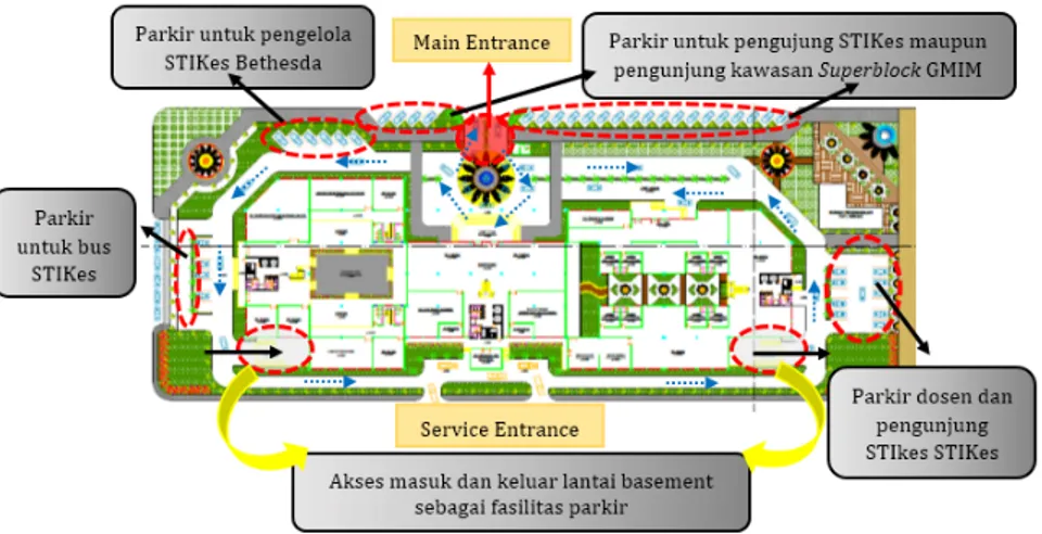 Gambar 8. Konsep Entrance,Parkir dan Sirkulasi 