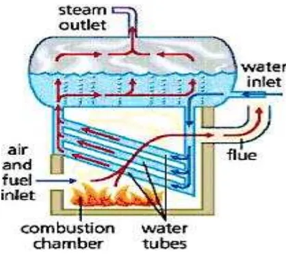 Gambar 2.1 Water Tube Boiler 