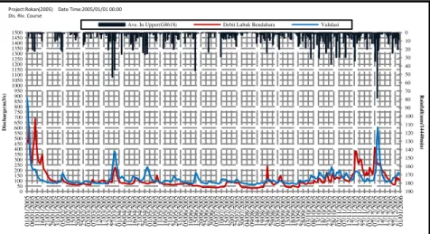 Gambar 11 Grafik Hasil Validasi dengan Tahun 2005 