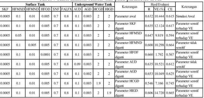 Tabel 7 Hasil analisis sensitivitas pada parameter IFAS 