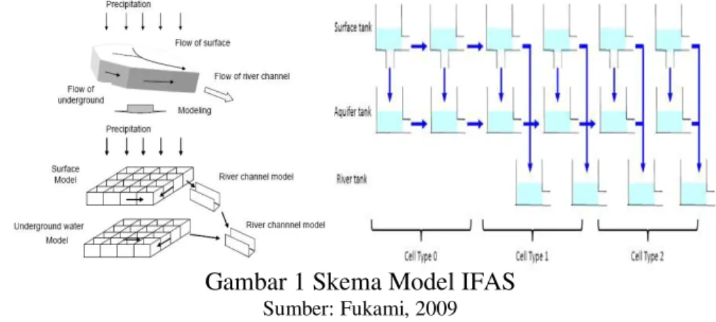 Gambar 1 Skema Model IFAS 