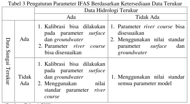 Tabel 3 Pengaturan Parameter IFAS Berdasarkan Ketersediaan Data Terukur 