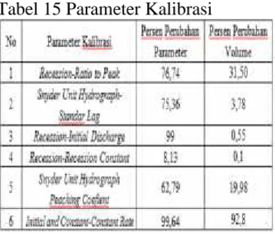 Tabel 15 Parameter Kalibrasi