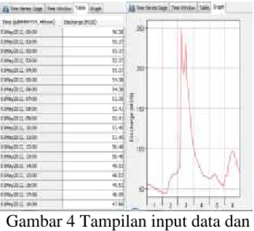 Gambar 4 Tampilan input data dan hidrograf data debit