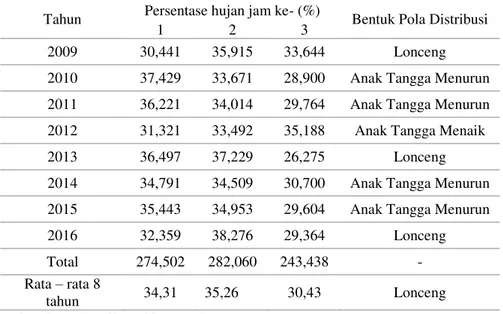 Tabel  1 Persentase rata - rata hujan durasi tiga jam 