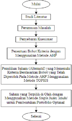 Gambar 3. 1 Diagram Alir Penelitian 