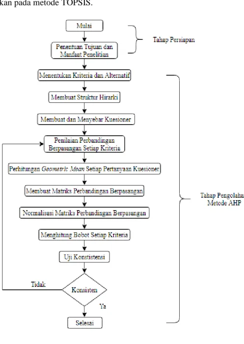 Gambar 3. 2 Diagram Alir Metode AHP 
