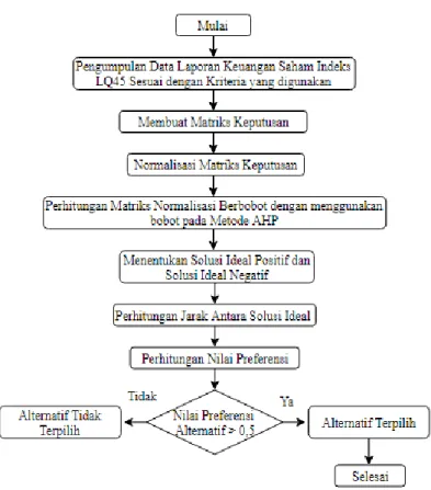 Gambar 3. 3 Diagram Alir Metode TOPSIS 