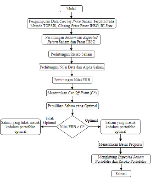 Gambar 3. 4 Diagram Alir Metode Single Index Model 