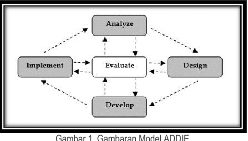 Gambar 1. Gambaran Model ADDIE 