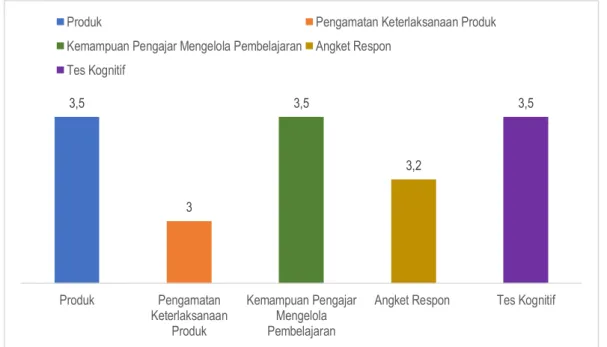 Gambar 5. Validitas Produk dan Instrumen Pendukung dalam Riset 