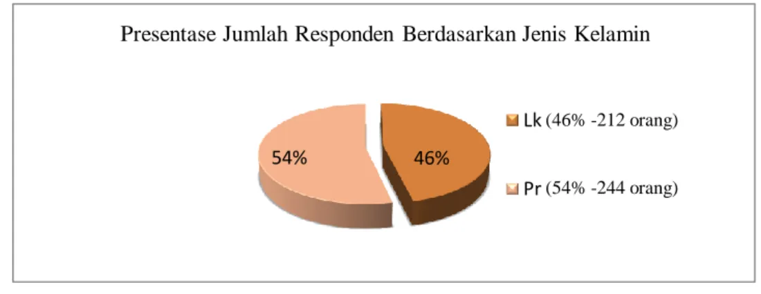 Gambar 1. Presentase Responden Berdasarkan Jenis Kelamin 54%46%