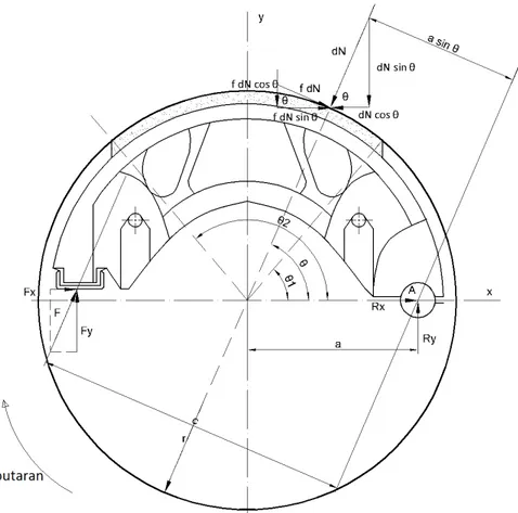 Gambar 4.1 DBB rem tromol