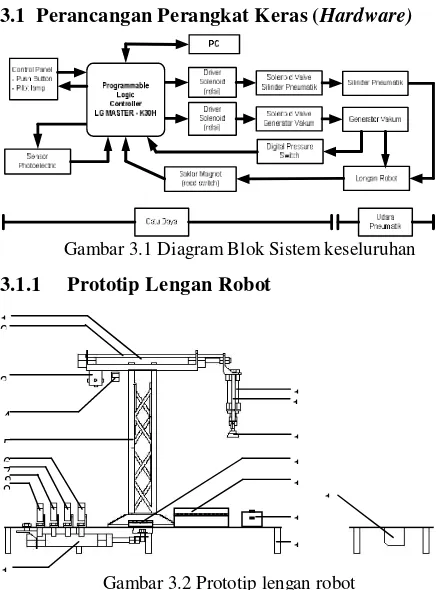 Gambar 3.1 Diagram Blok Sistem keseluruhan 