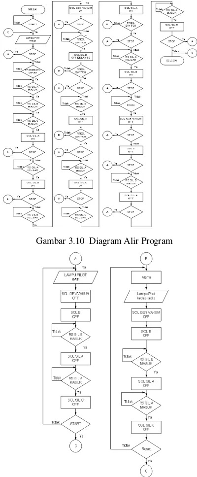 Gambar 3.10  Diagram Alir Program 