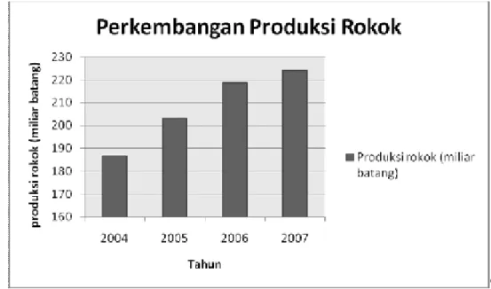 Gambar 1. Produksi Rokok Selama Tahun 2004-2007        Sumber : Riaupos, 2008 