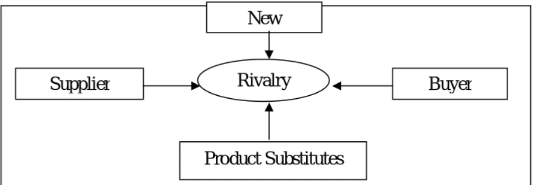 Gambar 3. Porter’s Five Forces Model 