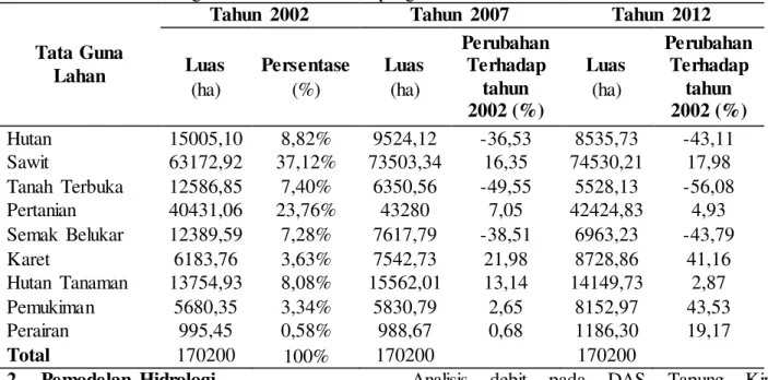 Tabel  3 Perubahan  tata guna  lahan  sub DAS Tapung 