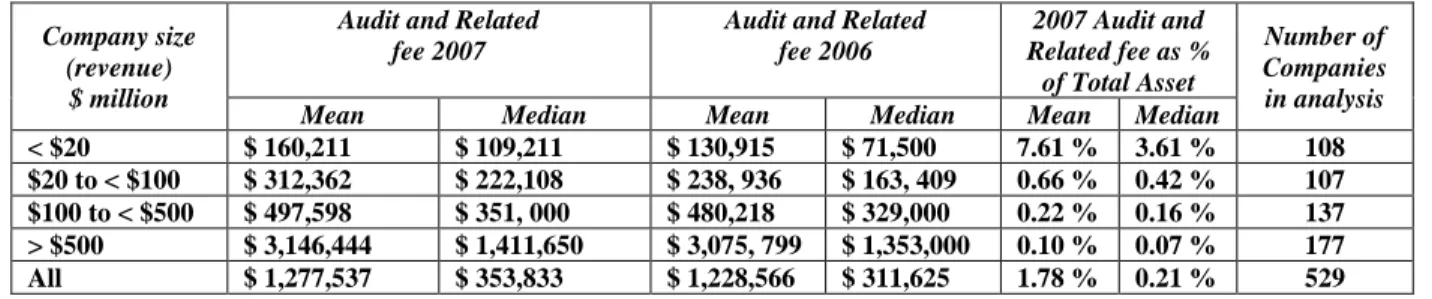 Tabel 1.1 Audit Fee in Canada based on Client Size 2006-2007  Company size 