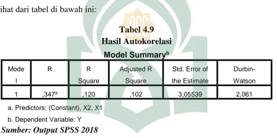 Tabel 4.9  Hasil Autokorelasi  Model Summary b Mode l  R  R  Square  Adjusted R Square  Std
