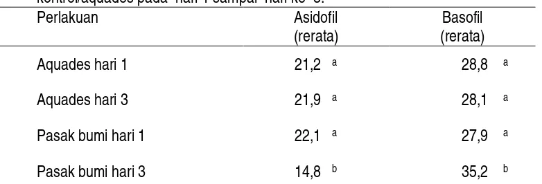 Tabel 2. Sebaran jumlah sel-sel asidofil dan basofil pada hipofisa setelah perlakuan pasak bumi dan  kontrol/aquades pada  hari 1 sampai  hari ke  3