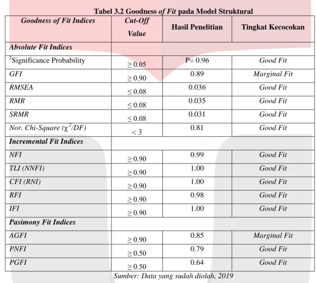 Tabel 3.2 Goodness of Fit pada Model Struktural  Goodness of Fit Indices  Cut-Off 