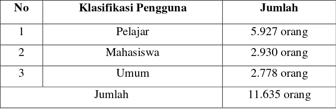 Tabel. 3.1 Anggota perpustakaan umum tahun 2013 