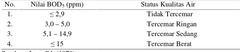 Tabel 5. Klasifikasi Tingkat Kecocokan Kadar Oksigen yang Terlarut untuk     Kehidupan Ikan 