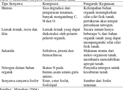 Tabel 1. Klasifikasi senyawa-senyawa dalam tanah  