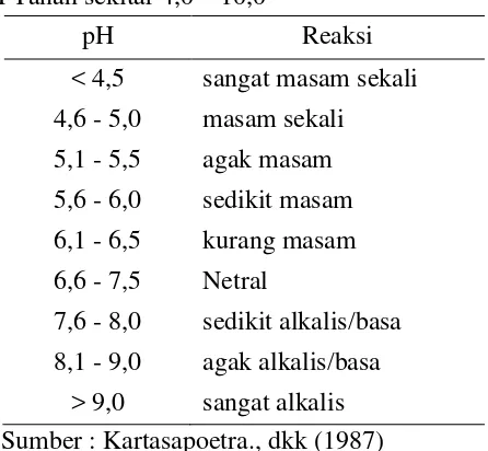Tabel 3. Harga pH Tanah sekitar 4,0 – 10,0  