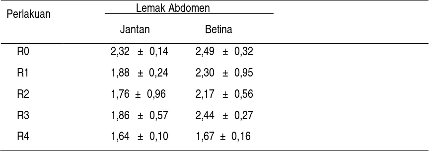 Tabel 6. Pengaruh Substitusi Tepung Daun Mengkudu (TDM) terhadap Lemak Abdomen Ayam Broiler 