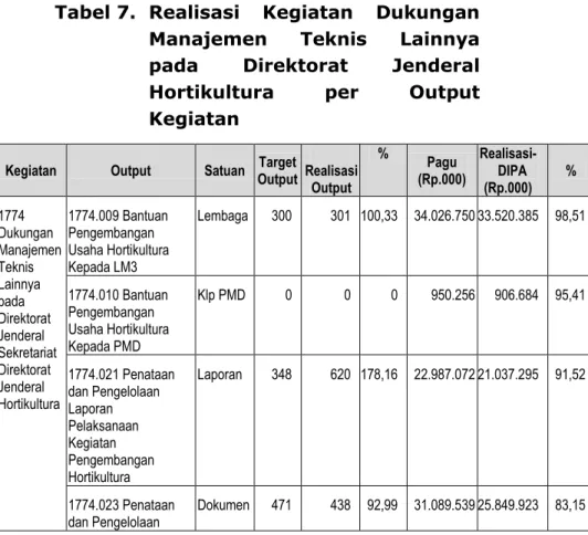 Tabel 7.  Realisasi  Kegiatan  Dukungan  Manajemen  Teknis  Lainnya  pada  Direktorat  Jenderal  Hortikultura  per  Output  Kegiatan 