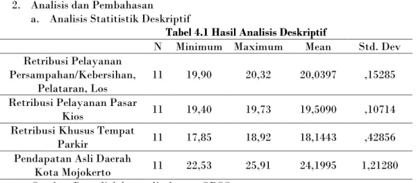 Tabel 4.1 Hasil Analisis Deskriptif 