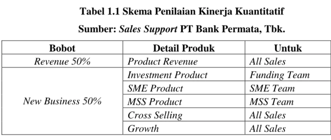 Tabel 1.1 Skema Penilaian Kinerja Kuantitatif  Sumber: Sales Support PT Bank Permata, Tbk