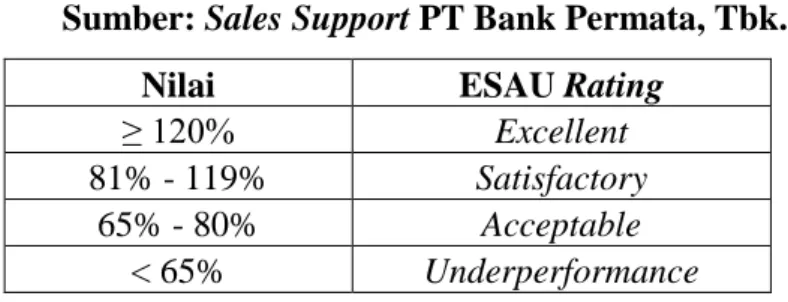 Tabel 1.2 Skema Penilaian Kinerja Kualitatif  Sumber: Sales Support PT Bank Permata, Tbk