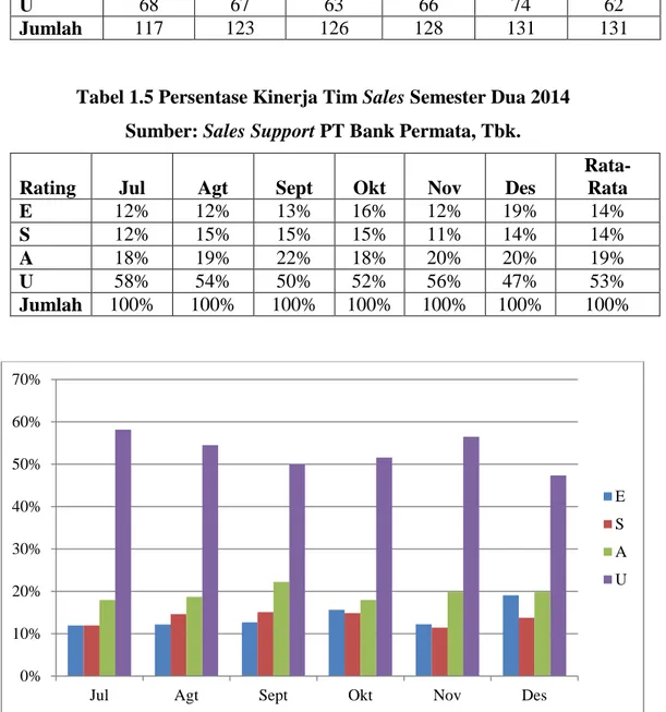 Tabel 1.5 Persentase Kinerja Tim Sales Semester Dua 2014  Sumber: Sales Support PT Bank Permata, Tbk