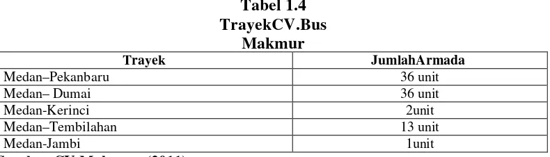 Tabel 1.3 PerbandinganAntaraBus Makmur, M. Jaya, Intra, 