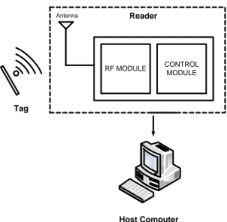 Gambar 2 Diagram perancangan komunikasi RFID dengan  komputer 