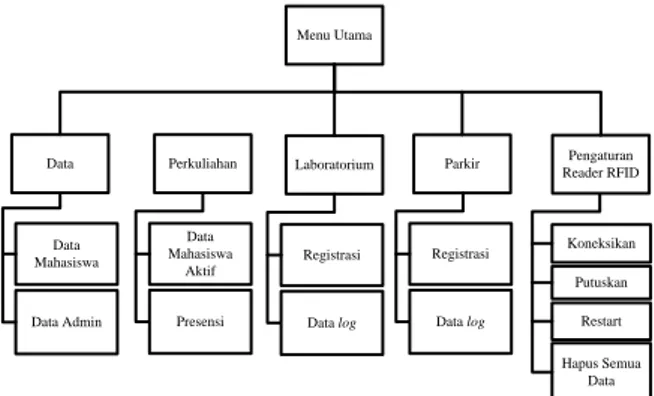 Gambar 3 Struktur program sistem multi akses mahasiswa  2.4 Perancangan Perangkat Keras  