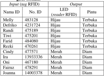 Tabel  2  Hasil  pengujian  tag  RFID  terhadap  sistem  pintu  geser otomatis 