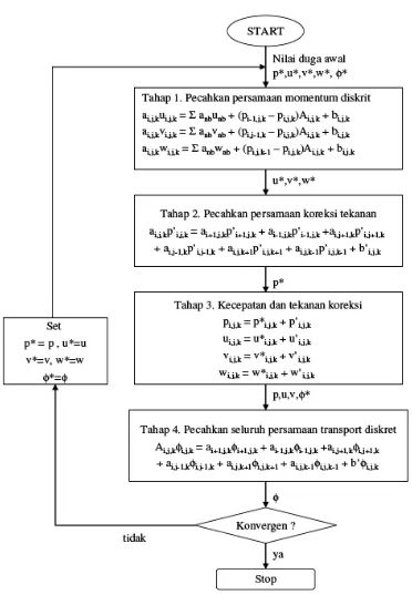 Gambar 2.14 Diagram Alir Algoritma Numerik volume hingga dengan metode 