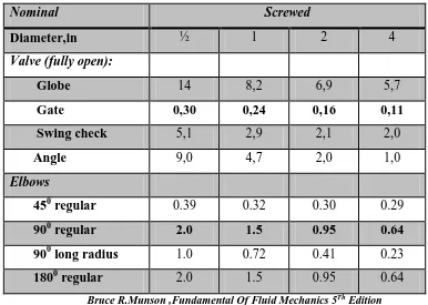 Tabel 3.2 Nilai koefisien K untuk tipe screwed 