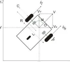 Gambar 2.1 Posisi dan orientasi robot mobile dalam sistem koordinat cartesian  