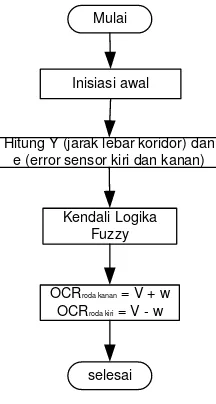 Gambar 3.4 Blok diagram pengendali logika fuzzy  