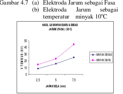 Gambar 4.7  (a)   Elektroda Jarum sebagai Fasa  