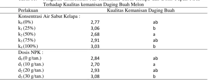 Tabel 11.  Pengaruh  Konsentrasi  Air  Rendaman  Sabut  Kelapa  dan  Dosis  Pupuk  NPK  Terhadap Kualitas kemanisan Daging Buah Melon 