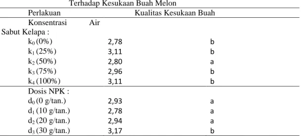 Tabel 13.  Pengaruh  Konsentrasi  Air  Rendaman  Sabut  Kelapa  dan  Dosis  Pupuk  NPK  Terhadap Kesukaan Buah Melon 